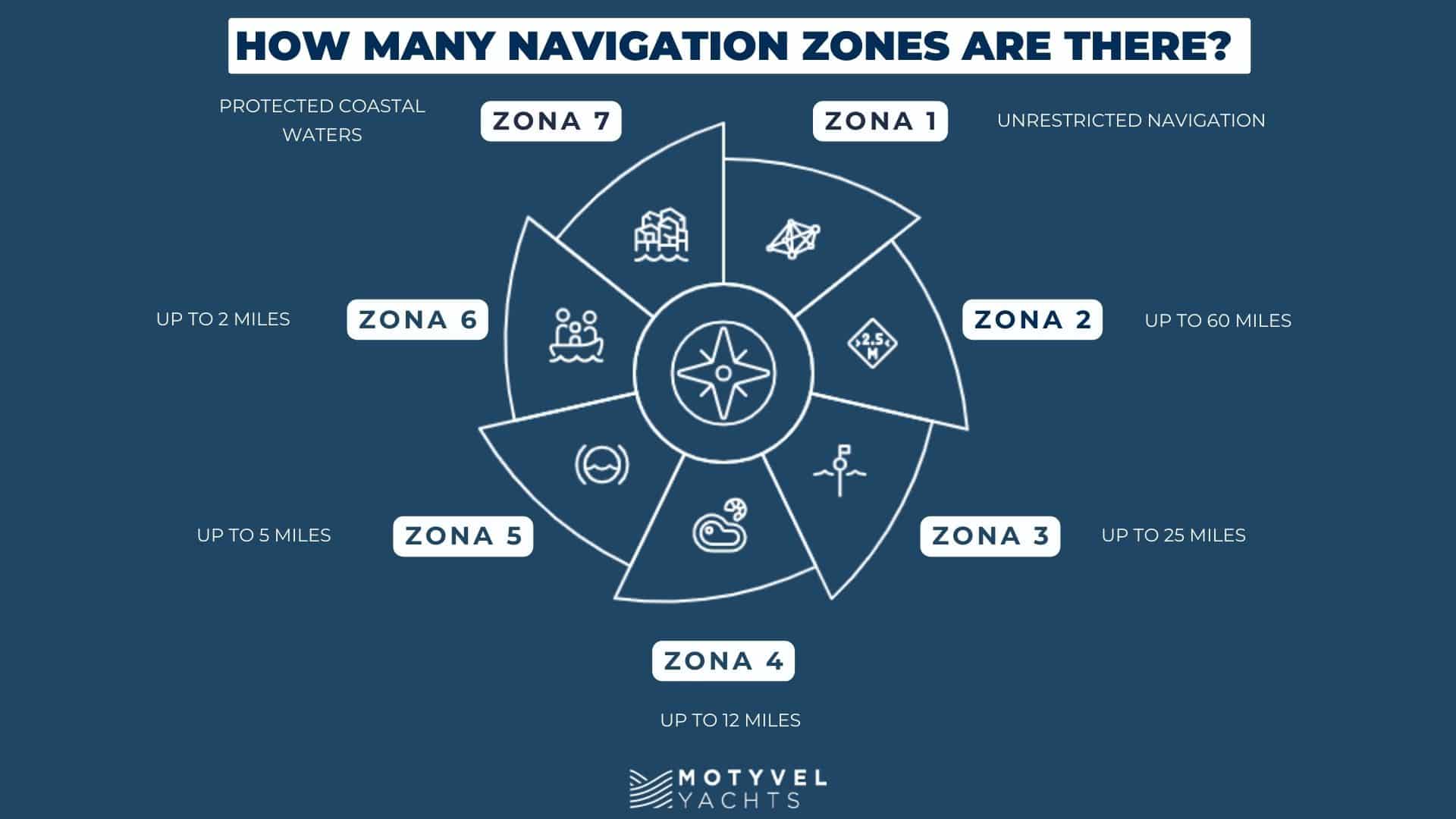 NAVIGATION AREAS