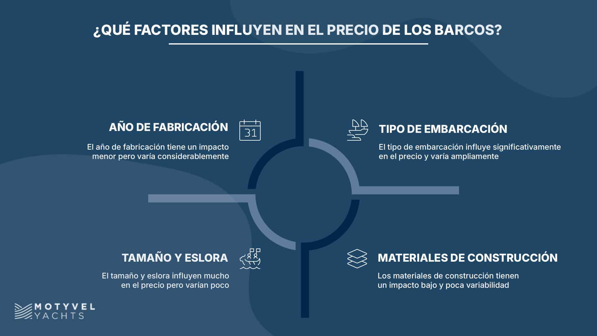 Motyvel Briefing Web - Cómo calcular el precio de un barco